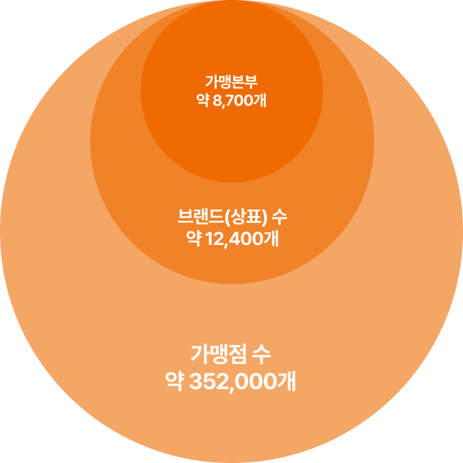 국가별 프랜차이즈 수 차트